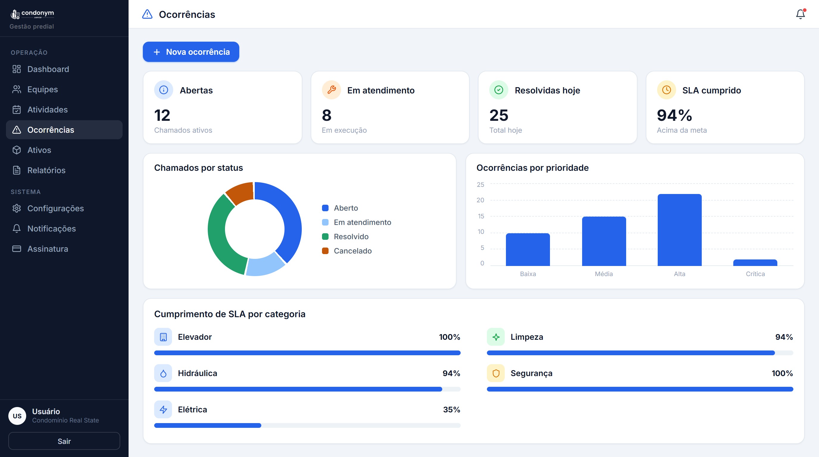Painel de ocorrências no Condonym